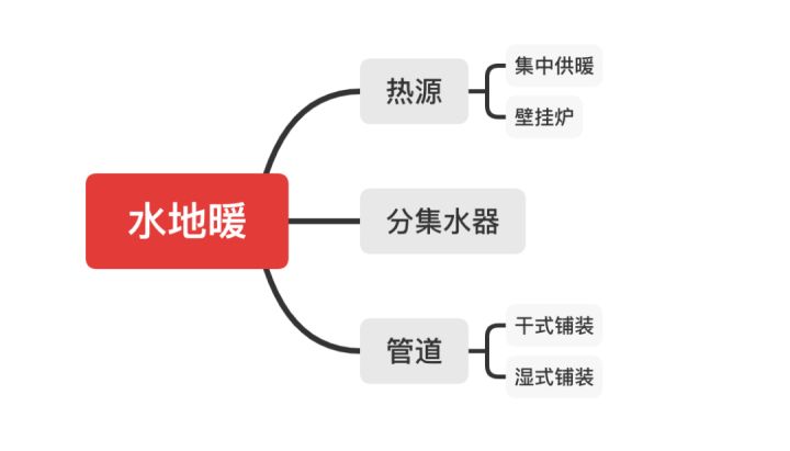 水地暖好還是電地暖好？四大核心問題對(duì)比助你靈活選擇！